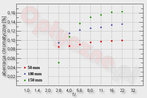 Sigma 50-150 mm f/2.8 APO EX DC HSM - Chromatic aberration