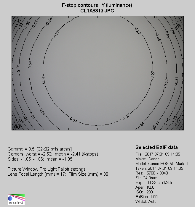 Sigma A 24-70 mm f/2.8 DG OS HSM - Vignetting