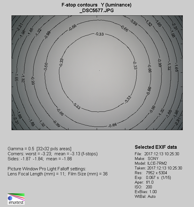 Venus Optics LAOWA 15 mm f/2 ZERO-D - Vignetting