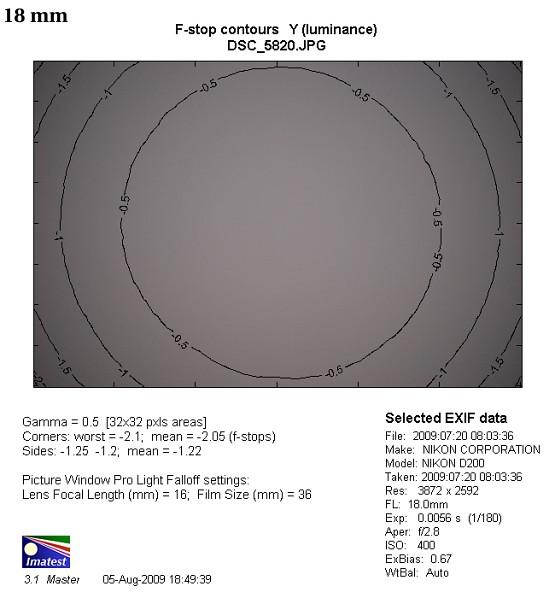 Sigma 18-50 mm f/2.8-4.5 DC OS HSM - Vignetting