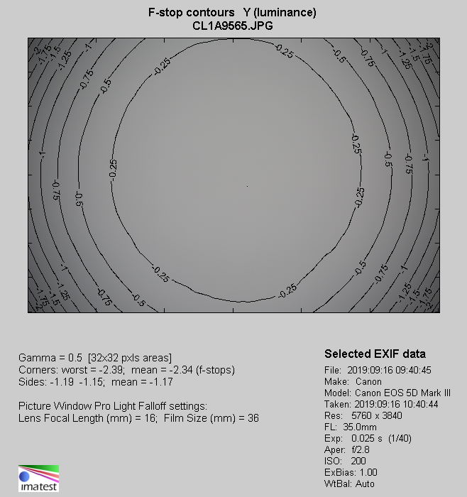 Tamron 35-150 mm f/2.8-4 Di VC OSD - Vignetting