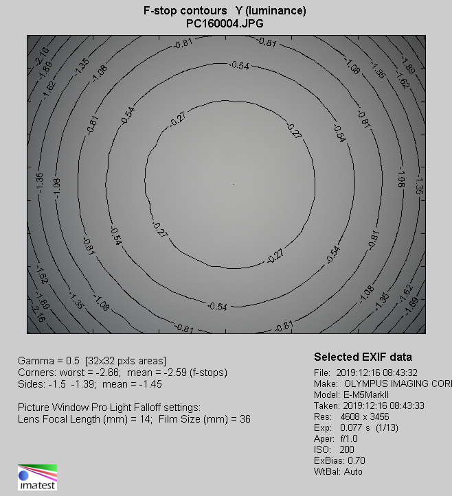 Venus Optics LAOWA 17 mm f/1.8 MFT II - Vignetting