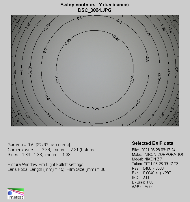 Venus Optics LAOWA Argus 33 mm f/0.95 CF APO - Vignetting