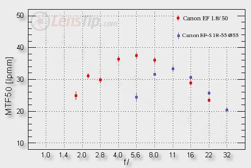 Canon EF 50 mm f/1.8 II - Summary