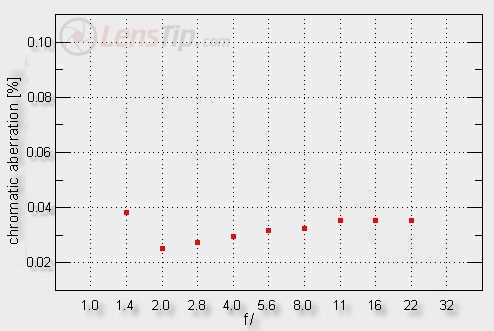 Sony Carl Zeiss Planar T* 85 mm f/1.4 - Chromatic aberration