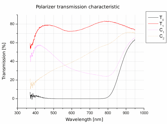Polarizing filters test - Fujiyama Digital DHG Circular P.L.D. 72 mm