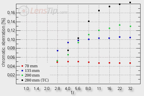 Tamron SP AF 70-200 mm f/2.8 Di LD (IF) MACRO - Chromatic aberration