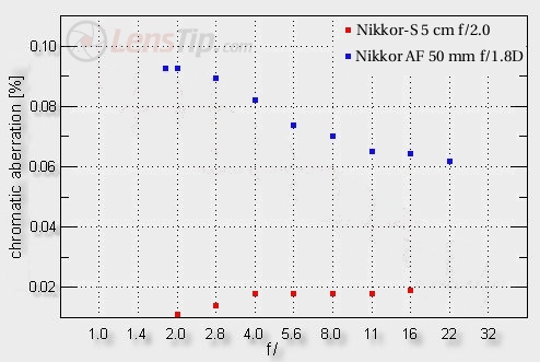 50 years of Nikon F-mount – Nikkor-S 5 cm f/2 vs. Nikkor AF 50 mm f/1.8D - Chromatic aberration