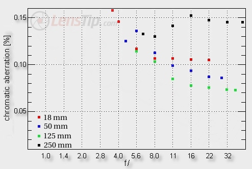Tamron AF 18-250 mm f/3.5-6.3 Di II LD Aspherical (IF) - Chromatic aberration