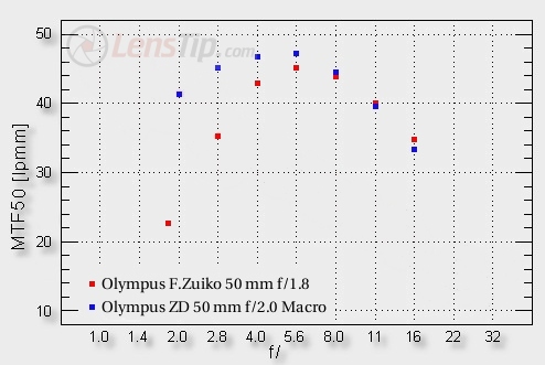 90 years of the Olympus company - Olympus F.Zuiko Auto-S 50 mm f/1.8 versus Olympus ZD 50 mm f/2.0 Macro - Image resolution