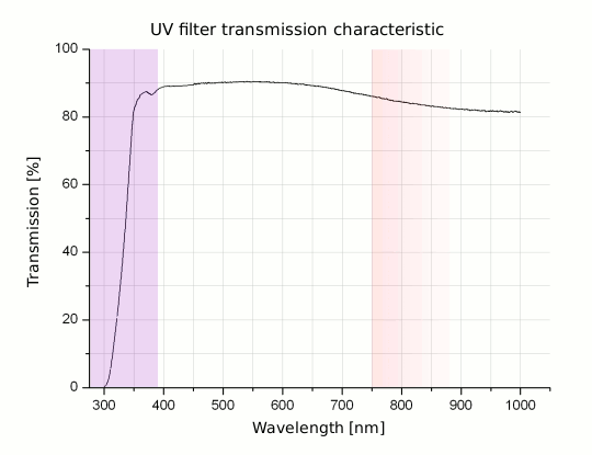 UV filters test - supplement - Cokin UV 72 mm