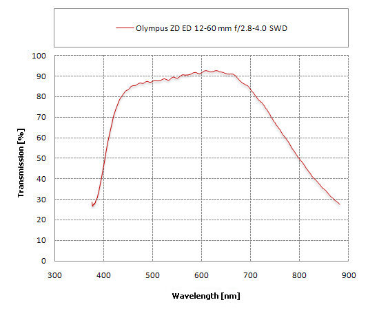 Olympus Zuiko Digital ED 12-60 mm f/2.8-4.0 SWD - Ghosting, flares and transmission