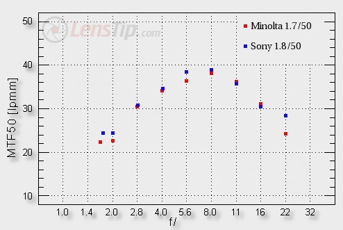 A history of Sony Alpha - Minolta AF 50 mm f/1.7 versus Sony DT 50 mm f/1.8 SAM - Image resolution