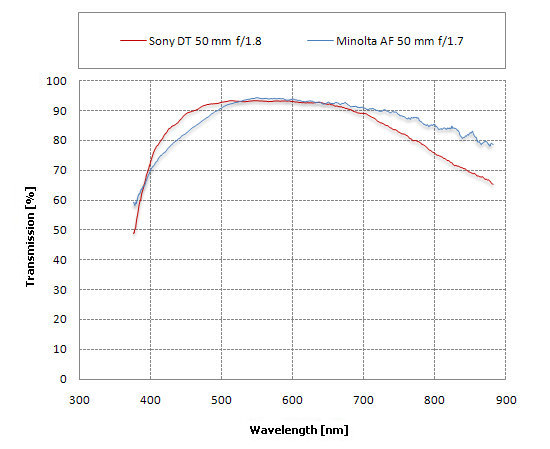 A history of Sony Alpha - Minolta AF 50 mm f/1.7 versus Sony DT 50 mm f/1.8 SAM - Ghosting, flares and transmission