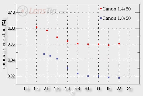 Canon EF 50 mm f/1.4 USM - Chromatic aberration