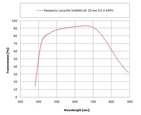 Panasonic Leica DG Summilux 25 mm f/1.4 ASPH. - Ghosting, flares and transmission