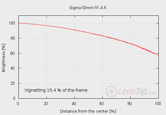 Sigma A 50 mm f/1.4 DG HSM - Vignetting