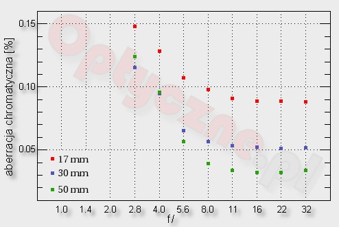 Tamron SP AF 17-50 mm f/2.8 XR Di II LD Aspherical (IF) - Chromatic aberration