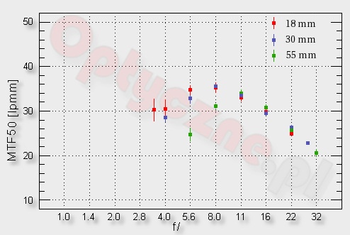 Canon EF-S 18-55 mm f/3.5-5.6 II - Image resolution