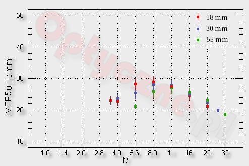 Canon EF-S 18-55 mm f/3.5-5.6 II - Image resolution