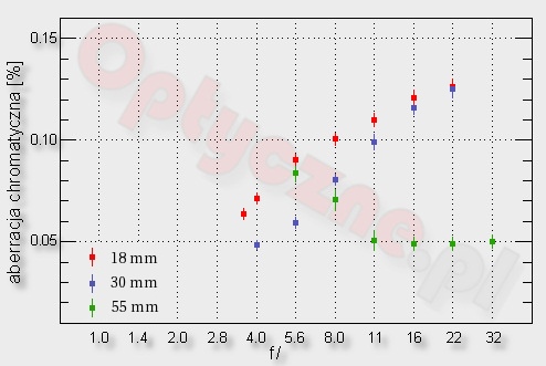 Canon EF-S 18-55 mm f/3.5-5.6 II - Chromatic aberration Canon EF-S 18-55 mm f/3.5-5.6 II - Chromatic aberration
