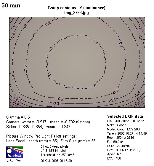 Sigma 50-150 mm f/2.8 APO EX DC HSM - Vignetting