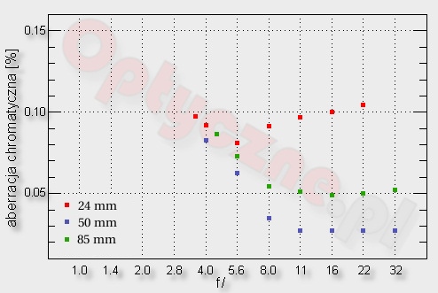 Canon EF 24-85 mm f/3.5-4.5 USM - Chromatic aberration