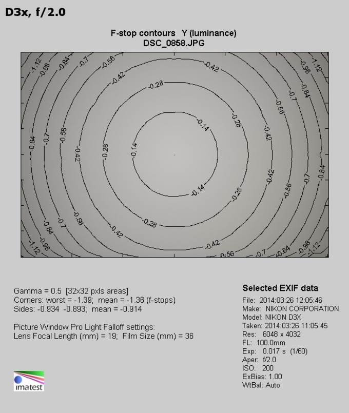 Carl Zeiss Makro-Planar T* 100 mm f/2 ZF.2/ZE - Vignetting