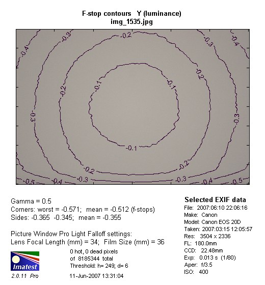 Sigma 180 mm f/3.5 EX DG HSM Macro APO - Vignetting Sigma 180 mm f/3.5 EX DG HSM Macro APO - Vignetting