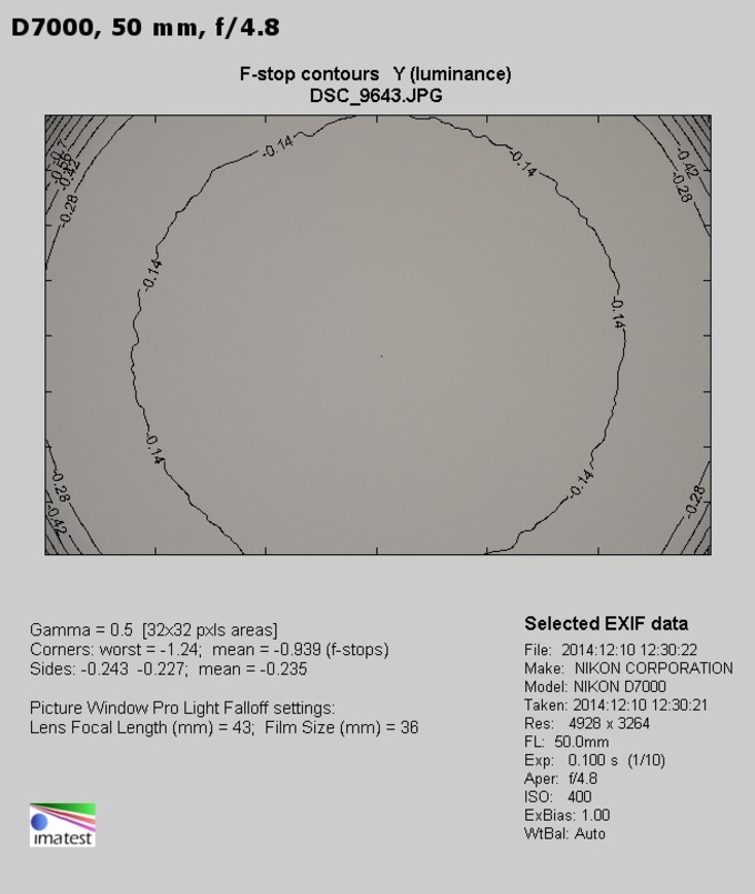 Sigma C 18-300 mm f/3.5-6.3 DC MACRO OS HSM - Vignetting