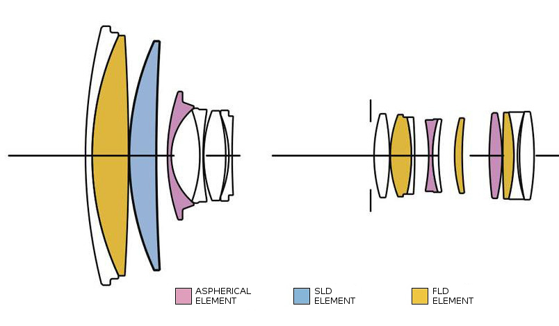 509 Lens Chart