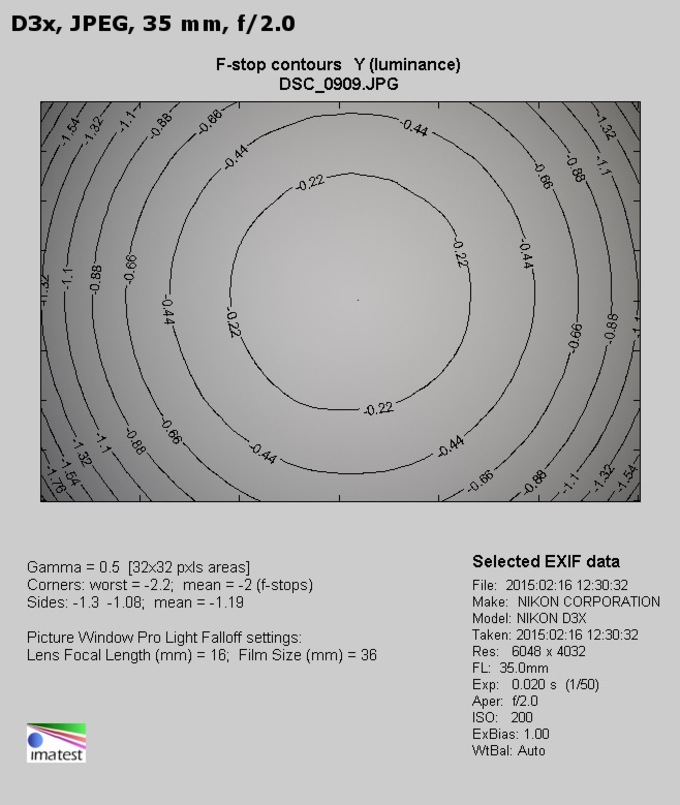 Mitakon Creator 35 mm f/2  - Vignetting