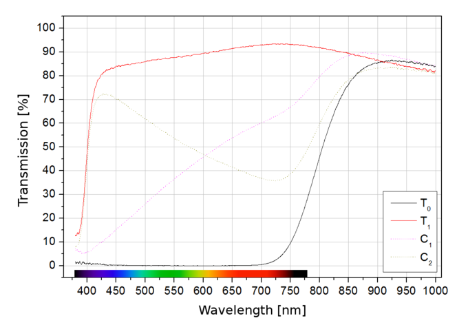 Polarizing filters test 2015 - Benro SD CPL-HD WMC