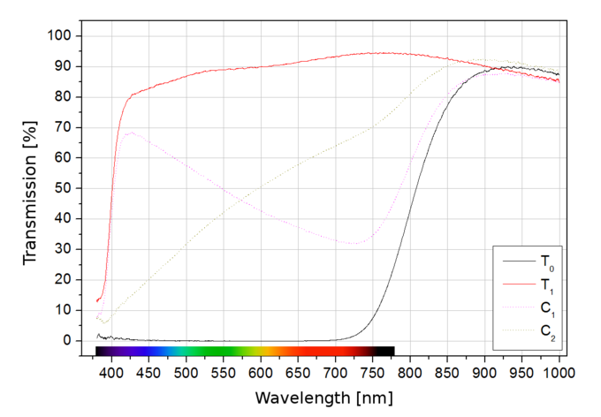Polarizing filters test 2015 - Benro SHD CPL-HD ULCA WMC / SLIM