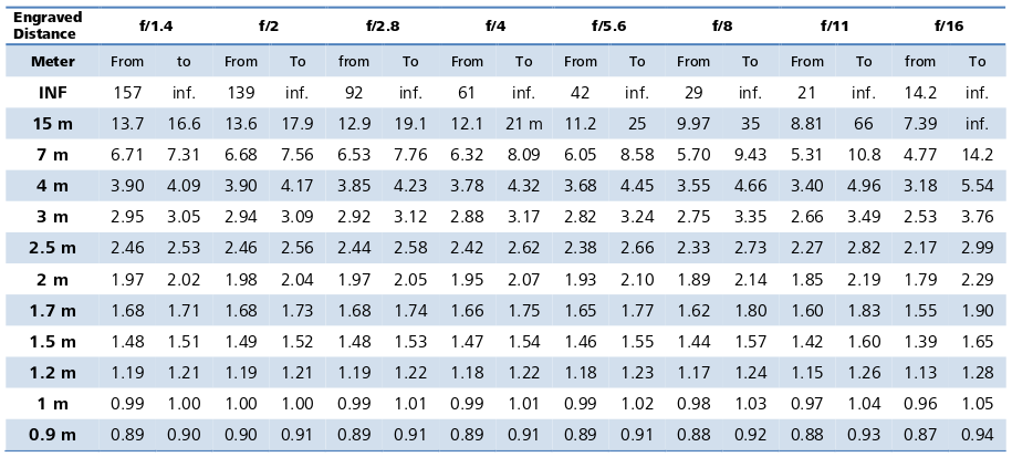 Dof Chart