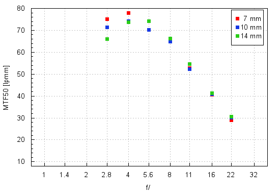 Olympus Lens Chart