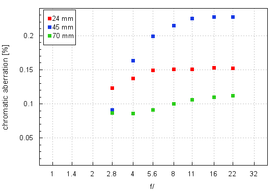 Nikon Nikkor AF-S 24-70 mm f/2.8E ED VR - Chromatic and spherical aberration