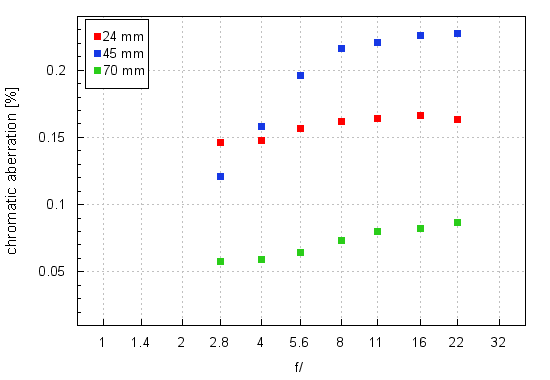 Nikon Nikkor AF-S 24-70 mm f/2.8E ED VR - Chromatic and spherical aberration