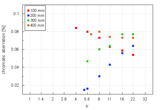 Panasonic Leica DG Vario-Elmar 100-400 mm f/4.0-6.3 ASPH. POWER O.I.S. - Chromatic and spherical aberration