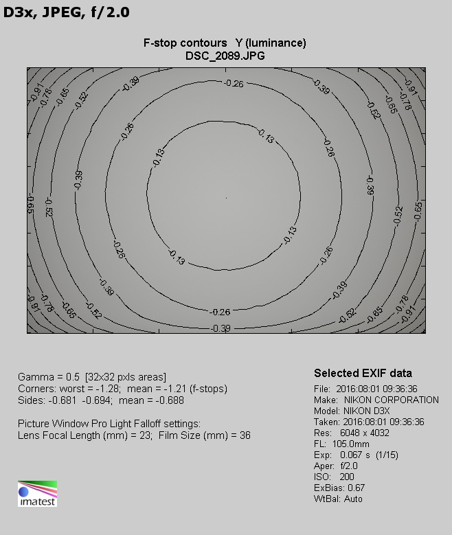Venus Optics LAOWA STF 105 mm f/2 (T3.2) - Vignetting