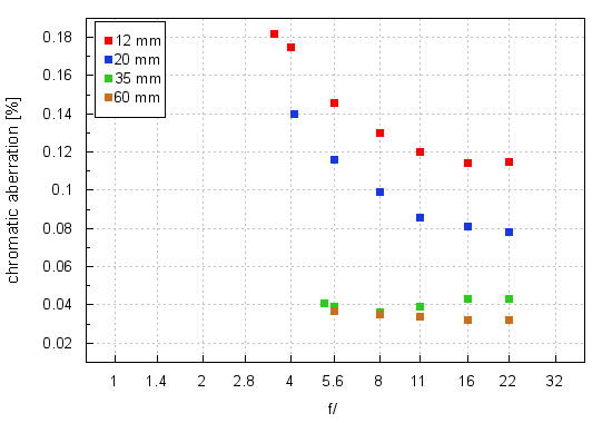 Panasonic Lumix G 12-60 mm f/3.5-5.6 ASPH. POWER O.I.S. - Chromatic and spherical aberration