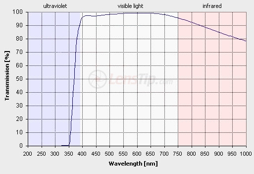 UV filters test - B+W 72mm 010M UV-Haze MRC