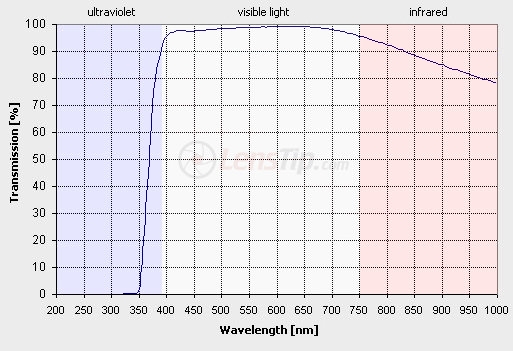 UV filters test - B+W 72mm 010M UV-Haze MRC Slim