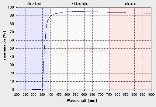 UV filters test - Heliopan ES 72mm UV-0