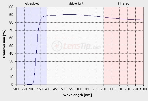 UV filters test - Hoya 72 mm UV G - Series