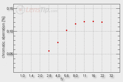 Tokina AT-X M35 PRO DX 35 mm f/2.8 - Chromatic aberration
