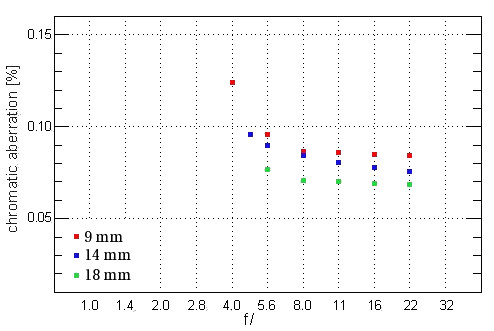 Olympus Zuiko Digital 9-18 mm f/4-5.6 ED - Chromatic aberration