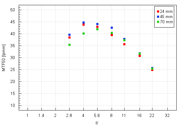 Sigma A 24-70 mm f/2.8 DG OS HSM - Image resolution