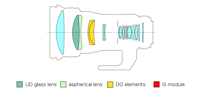 Canon EF 400 mm f/4 DO IS II USM - Build quality and image stabilization