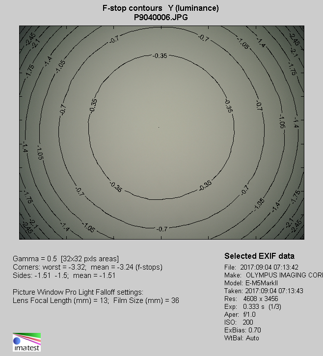 Venus Optics LAOWA 7.5 mm f/2 MFT - Vignetting